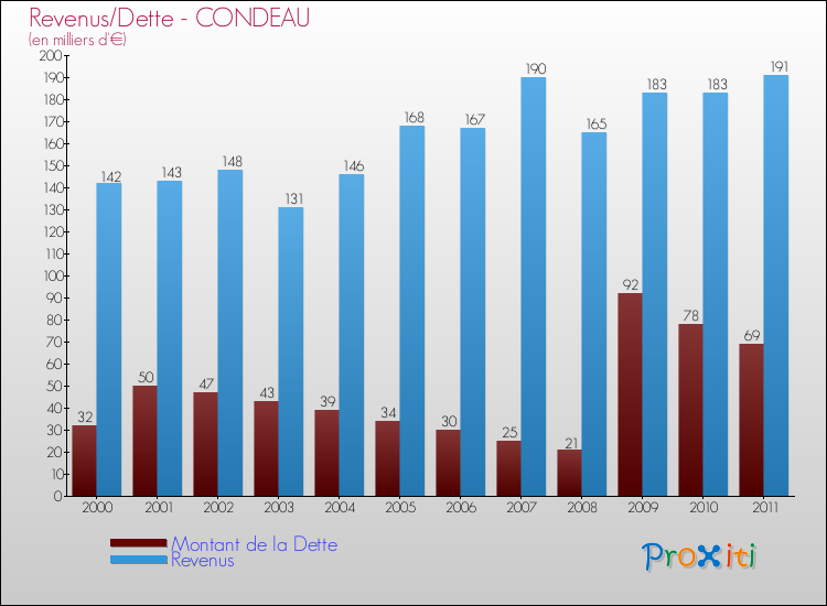 Evolution comparée de la dette et des revenus pour la commune de CONDEAU de 2000 à 2011 Comparaison de la dette et des revenus pour CONDEAU de 2000 à 2011