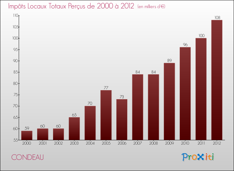 Evolution des Impôts Locaux pour la commune de CONDEAU de 2000 à 2012 Evolution des Impôts Locaux pour CONDEAU de 2000 à 2012