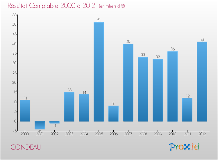 Evolution du résultat comptable pour la commune de CONDEAU de 2000 à 2012 Evolution du résultat comptable pour CONDEAU de 2000 à 2012