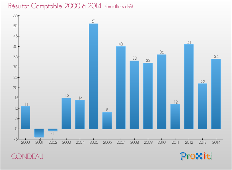 Evolution du résultat comptable pour la commune de CONDEAU de 2000 à 2014 Evolution du résultat comptable pour CONDEAU de 2000 à 2014