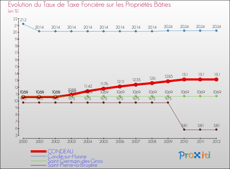 Evolution du taux de la taxe foncière sur le bati pour CONDEAU et les communes proches de 2000 à 2012 Comparaison des taux de taxe foncière sur le bati pour CONDEAU et les communes voisines de 2000 à 2012