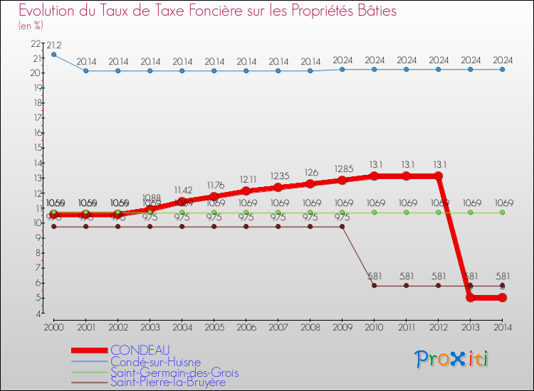 Evolution du taux de la taxe foncière sur le bati pour CONDEAU et les communes proches de 2000 à 2014 Comparaison des taux de taxe foncière sur le bati pour CONDEAU et les communes voisines de 2000 à 2014