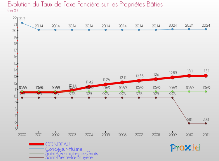 Evolution du taux de la taxe foncière sur le bati pour CONDEAU et les communes proches Comparaison des taux de taxe foncière sur le bati pour CONDEAU et les communes voisines