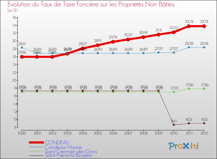 Evolution du taux de la taxe foncière sur les immeubles et terrains non batis pour CONDEAU et les communes proches de 2000 à 2012 Comparaison des taux de la taxe foncière sur les immeubles et terrains non batis pour CONDEAU et les communes voisines de 2000 à 2012