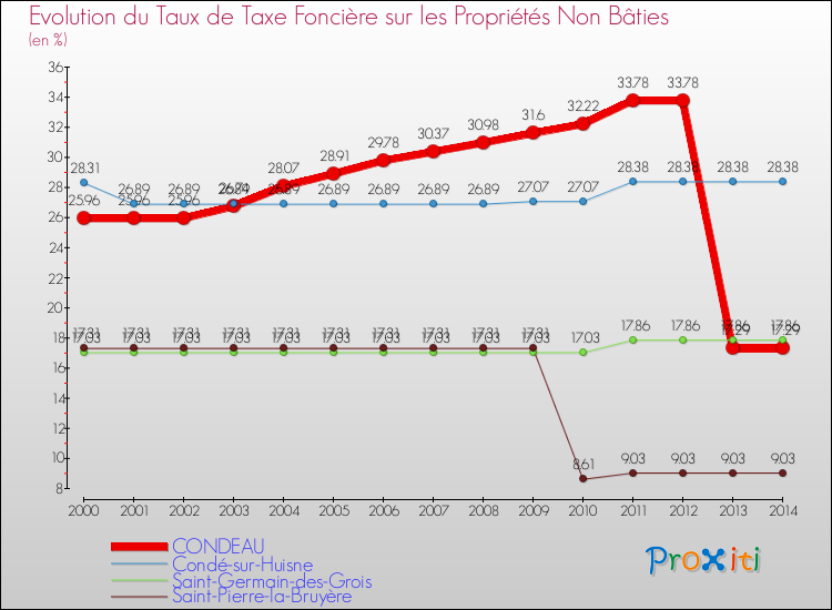 Evolution du taux de la taxe foncière sur les immeubles et terrains non batis pour CONDEAU et les communes proches de 2000 à 2014 Comparaison des taux de la taxe foncière sur les immeubles et terrains non batis pour CONDEAU et les communes voisines de 2000 à 2014