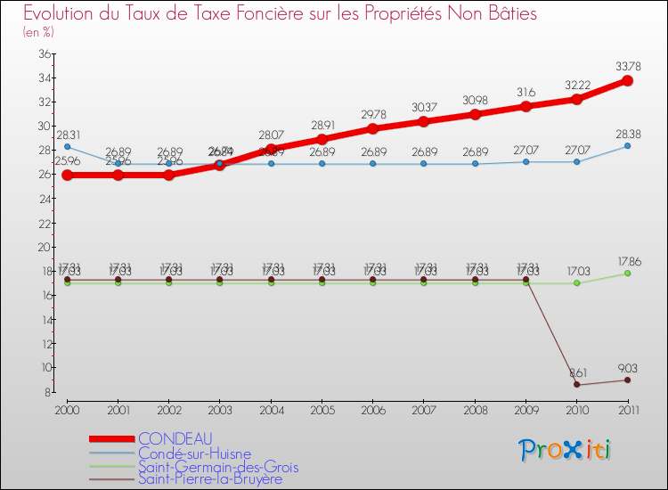Evolution du taux de la taxe foncière sur les immeubles et terrains non batis pour CONDEAU et les communes proches Comparaison des taux de la taxe foncière sur les immeubles et terrains non batis pour CONDEAU et les communes voisines