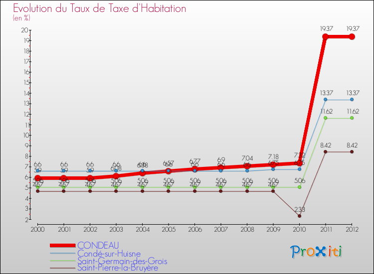 Evolution du taux de la taxe d'habitation pour CONDEAU et les communes proches Comparaison des taux de la taxe d'habitation pour CONDEAU et les communes voisines