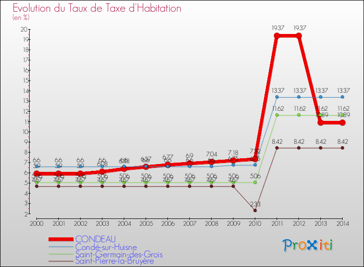 Evolution du taux de la taxe d'habitation pour CONDEAU et les communes proches de 2000 à 2014 Comparaison des taux de la taxe d'habitation pour CONDEAU et les communes voisines de 2000 à 2014