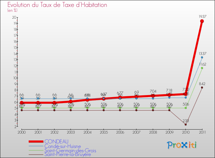 Evolution du taux de la taxe d'habitation pour CONDEAU et les communes proches Comparaison des taux de la taxe d'habitation pour CONDEAU et les communes voisines