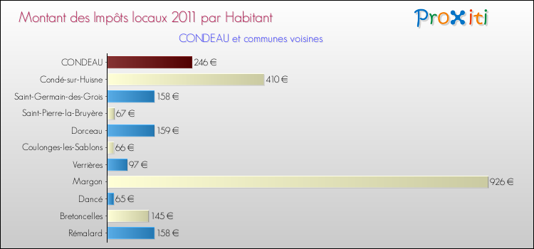 Montant des impôts locaux par Habitant pour CONDEAU et les communes proches Comparaison des impôts locaux par habitant pour CONDEAU et les communes voisines