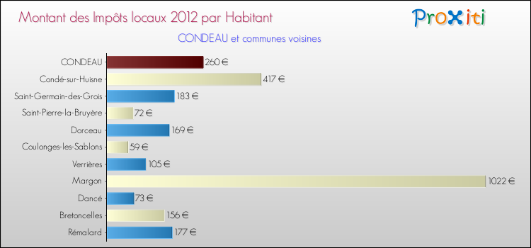 Montant des impôts locaux par Habitant pour CONDEAU et les communes proches Comparaison des impôts locaux par habitant pour CONDEAU et les communes voisines