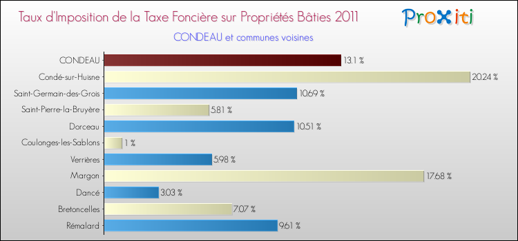 Taux d'imposition de la taxe foncière sur le bati 2011 pour CONDEAU et les communes proches Comparaison des taux d'imposition de la taxe foncière sur le bati 2011 pour CONDEAU et les communes voisines