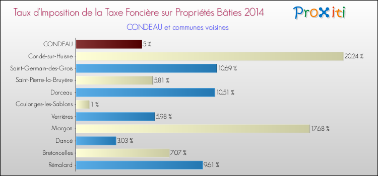 Taux d'imposition de la taxe foncière sur le bati 2014 pour CONDEAU et les communes proches Comparaison des taux d'imposition de la taxe foncière sur le bati 2014 pour CONDEAU et les communes voisines