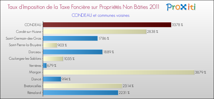 Taux d'imposition de la taxe foncière sur les immeubles et terrains non batis 2011 pour CONDEAU et les communes proches Comparaison des taux d'imposition de la taxe foncière sur les immeubles et terrains non batis 2011 pour CONDEAU et les communes voisines