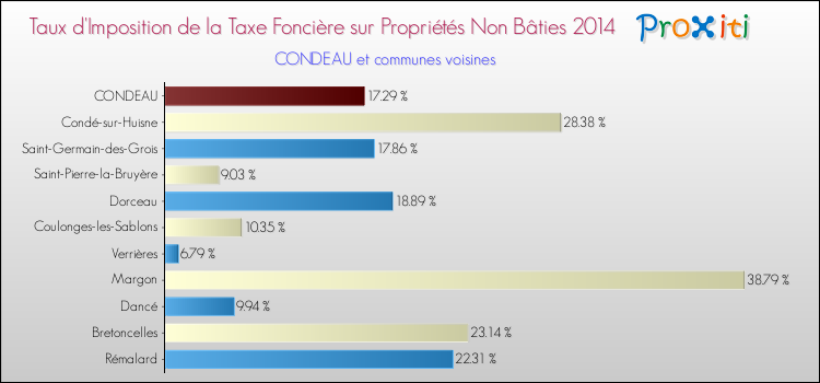Taux d'imposition de la taxe foncière sur les immeubles et terrains non batis 2014 pour CONDEAU et les communes proches Comparaison des taux d'imposition de la taxe foncière sur les immeubles et terrains non batis 2014 pour CONDEAU et les communes voisines
