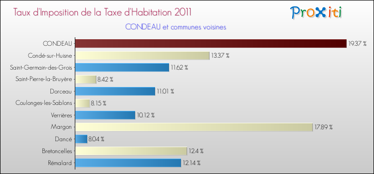 Taux d'imposition de la taxe d'habitation 2011 pour CONDEAU et les communes proches Comparaison des taux d'imposition de la taxe d'habitation 2011 pour CONDEAU et les communes voisines