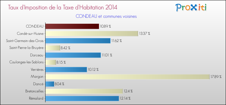 Taux d'imposition de la taxe d'habitation 2014 pour CONDEAU et les communes proches Comparaison des taux d'imposition de la taxe d'habitation 2014 pour CONDEAU et les communes voisines
