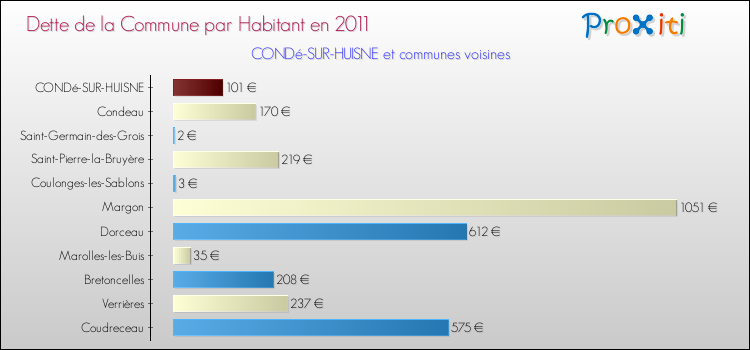 Dette par habitant de la commune en 2011 pour CONDé-SUR-HUISNE et les communes proches Comparaison de la dette par habitant de la commune en 2011 pour CONDé-SUR-HUISNE et les communes voisines