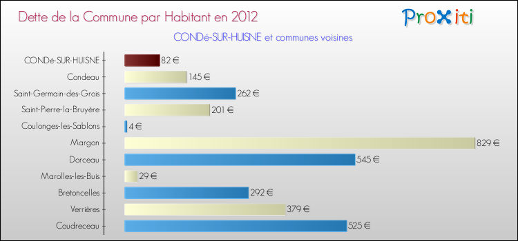 Dette par habitant de la commune en 2012 pour CONDé-SUR-HUISNE et les communes proches Comparaison de la dette par habitant de la commune en 2012 pour CONDé-SUR-HUISNE et les communes voisines