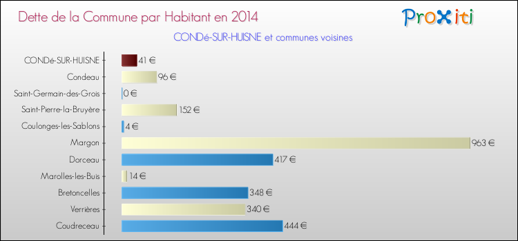 Dette par habitant de la commune en 2014 pour CONDé-SUR-HUISNE et les communes proches Comparaison de la dette par habitant de la commune en 2014 pour CONDé-SUR-HUISNE et les communes voisines