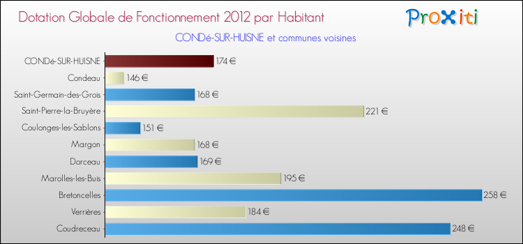Montant des dotations globales de fonctionnement DGF par Habitant pour CONDé-SUR-HUISNE et les communes proches Comparaison des des dotations globales de fonctionnement DGF par habitant pour CONDé-SUR-HUISNE et les communes voisines