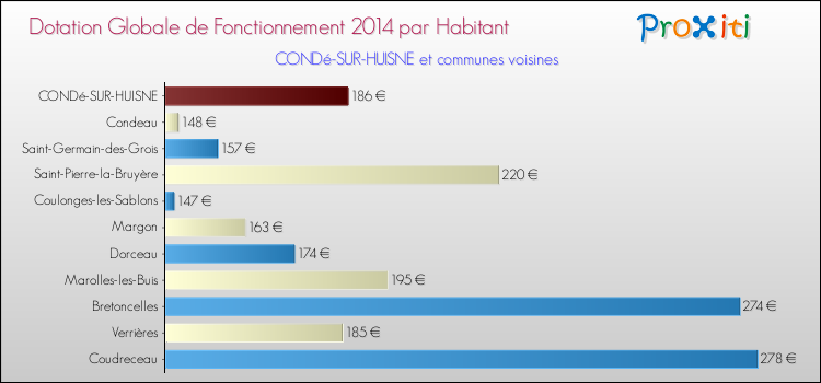 Montant des dotations globales de fonctionnement DGF par Habitant pour CONDé-SUR-HUISNE et les communes proches en 2014. Comparaison des des dotations globales de fonctionnement DGF par habitant pour CONDé-SUR-HUISNE et les communes voisines en 2014.