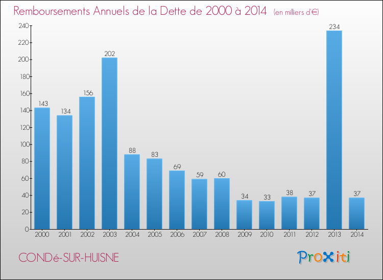Evolution de l'annuité de la dette pour la commune de CONDé-SUR-HUISNE de 2000 à 2014 Annuités de la dette pour CONDé-SUR-HUISNE de 2000 à 2014