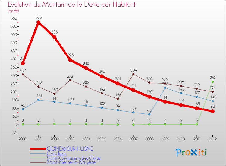 Evolution de la dette par habitant pour la commune de CONDé-SUR-HUISNE et les communes proches de 2000 à 2012 Comparaison de la dette par habitant pour CONDé-SUR-HUISNE et les communes voisines de 2000 à 2012