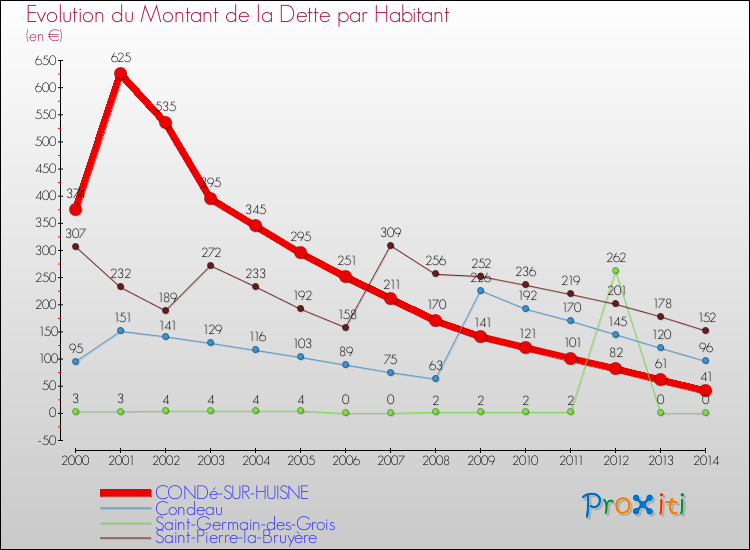 Evolution de la dette par habitant pour la commune de CONDé-SUR-HUISNE et les communes proches de 2000 à 2014 Comparaison de la dette par habitant pour CONDé-SUR-HUISNE et les communes voisines de 2000 à 2014