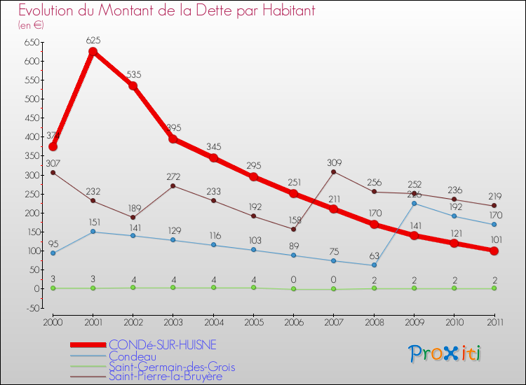 Evolution de la dette par habitant pour la commune de CONDé-SUR-HUISNE et les communes proches Comparaison de la dette par habitant pour CONDé-SUR-HUISNE et les communes voisines