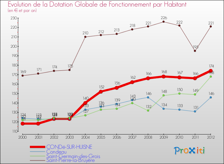 Evolution et montant de la dotation globale de fonctionnement par Habitant pour CONDé-SUR-HUISNE et les communes proches Comparaison des dotations globales de fonctionnement par habitant pour CONDé-SUR-HUISNE et les communes voisines