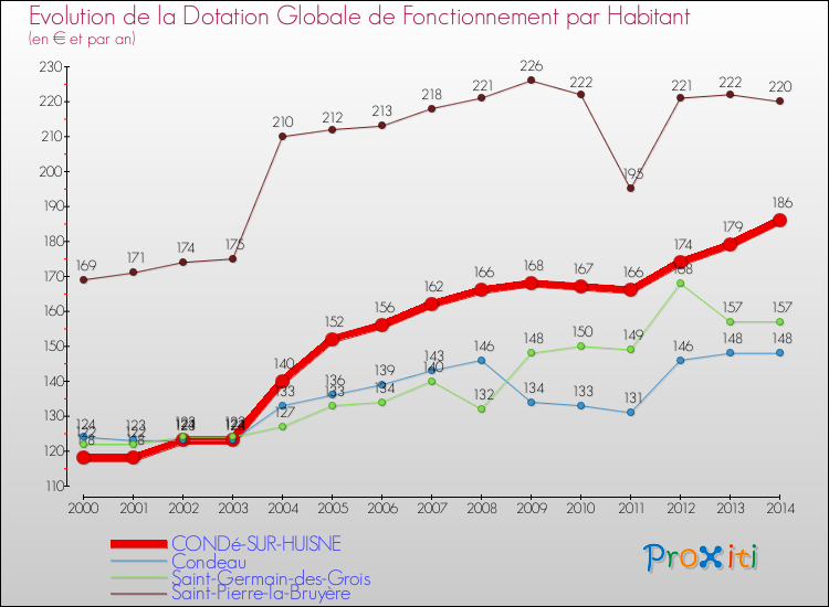 Evolution et montant de la dotation globale de fonctionnement par Habitant pour CONDé-SUR-HUISNE et les communes proches de 2000 à 2014. Comparaison des dotations globales de fonctionnement par habitant pour CONDé-SUR-HUISNE et les communes voisines de 2000 à 2014.