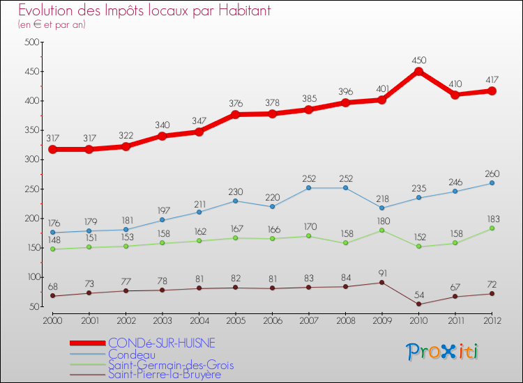 Evolution et montant des impôts locaux par Habitant pour CONDé-SUR-HUISNE et les communes proches Comparaison des impôts locaux par habitant pour CONDé-SUR-HUISNE et les communes voisines
