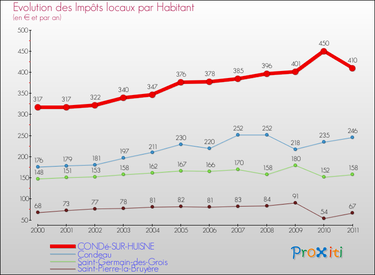 Evolution et montant des impôts locaux par Habitant pour CONDé-SUR-HUISNE et les communes proches Comparaison des impôts locaux par habitant pour CONDé-SUR-HUISNE et les communes voisines