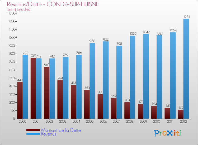Evolution comparée de la dette et des revenus pour la commune de CONDé-SUR-HUISNE de 2000 à 2012 Comparaison de la dette et des revenus pour CONDé-SUR-HUISNE de 2000 à 2012