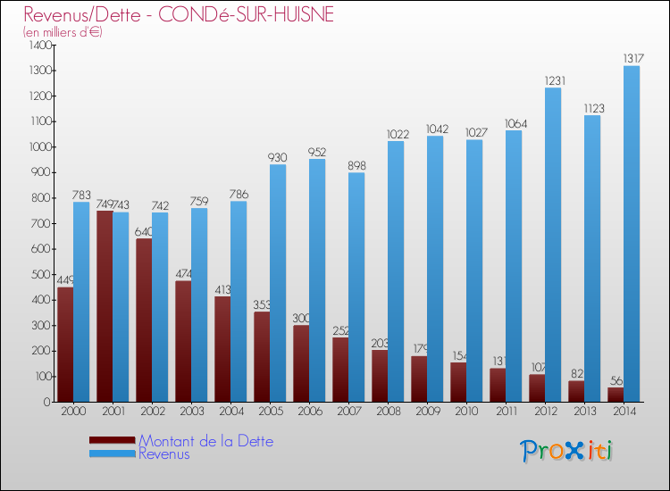 Evolution comparée de la dette et des revenus pour la commune de CONDé-SUR-HUISNE de 2000 à 2014 Comparaison de la dette et des revenus pour CONDé-SUR-HUISNE de 2000 à 2014