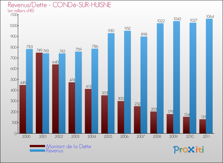 Evolution comparée de la dette et des revenus pour la commune de CONDé-SUR-HUISNE de 2000 à 2011 Comparaison de la dette et des revenus pour CONDé-SUR-HUISNE de 2000 à 2011