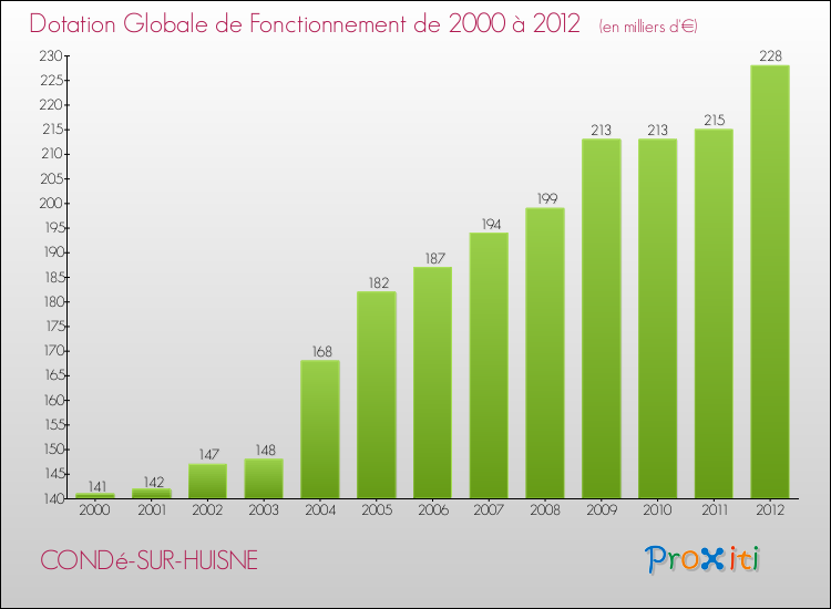 Evolution du montant de la Dotation Globale de Fonctionnement pour la commune de CONDé-SUR-HUISNE de 2000 à 2012 Evolution du montant de la Dotation Globale de Fonctionnement pour CONDé-SUR-HUISNE de 2000 à 2012
