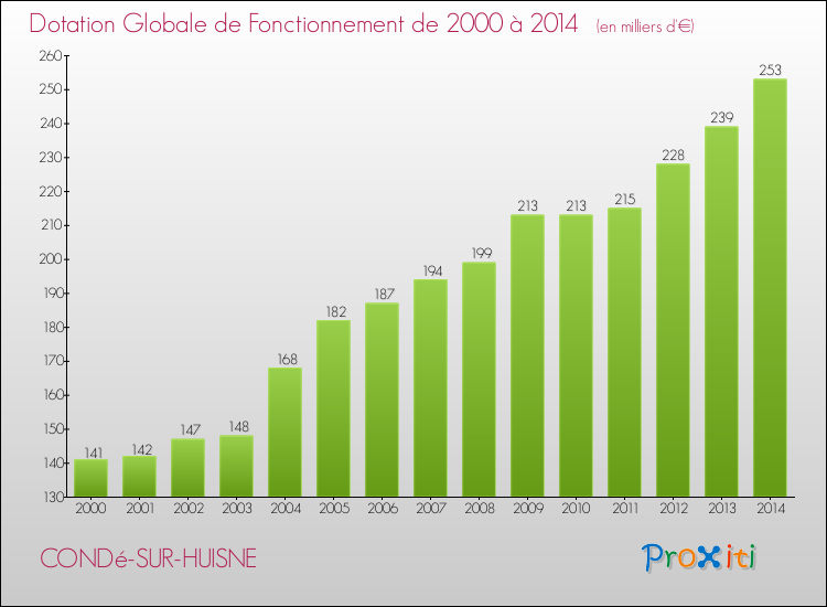 Evolution du montant de la Dotation Globale de Fonctionnement pour la commune de CONDé-SUR-HUISNE de 2000 à 2014 Evolution du montant de la Dotation Globale de Fonctionnement pour CONDé-SUR-HUISNE de 2000 à 2014