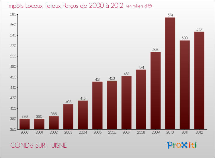 Evolution des Impôts Locaux pour la commune de CONDé-SUR-HUISNE de 2000 à 2012 Evolution des Impôts Locaux pour CONDé-SUR-HUISNE de 2000 à 2012