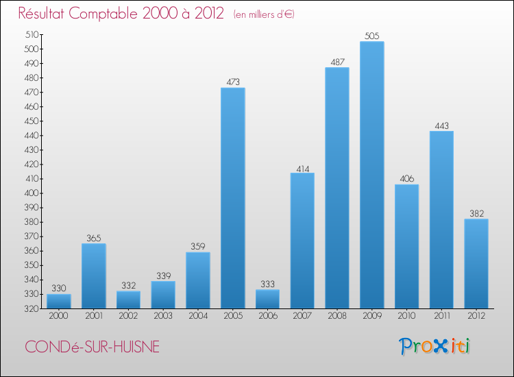 Evolution du résultat comptable pour la commune de CONDé-SUR-HUISNE de 2000 à 2012 Evolution du résultat comptable pour CONDé-SUR-HUISNE de 2000 à 2012