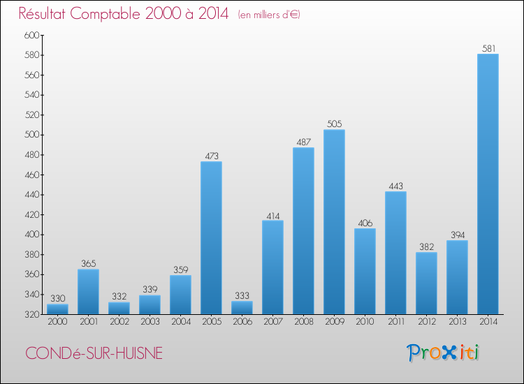 Evolution du résultat comptable pour la commune de CONDé-SUR-HUISNE de 2000 à 2014 Evolution du résultat comptable pour CONDé-SUR-HUISNE de 2000 à 2014