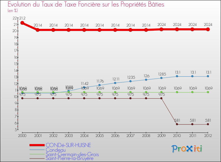 Evolution du taux de la taxe foncière sur le bati pour CONDé-SUR-HUISNE et les communes proches de 2000 à 2012 Comparaison des taux de taxe foncière sur le bati pour CONDé-SUR-HUISNE et les communes voisines de 2000 à 2012