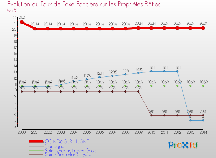 Evolution du taux de la taxe foncière sur le bati pour CONDé-SUR-HUISNE et les communes proches de 2000 à 2014 Comparaison des taux de taxe foncière sur le bati pour CONDé-SUR-HUISNE et les communes voisines de 2000 à 2014
