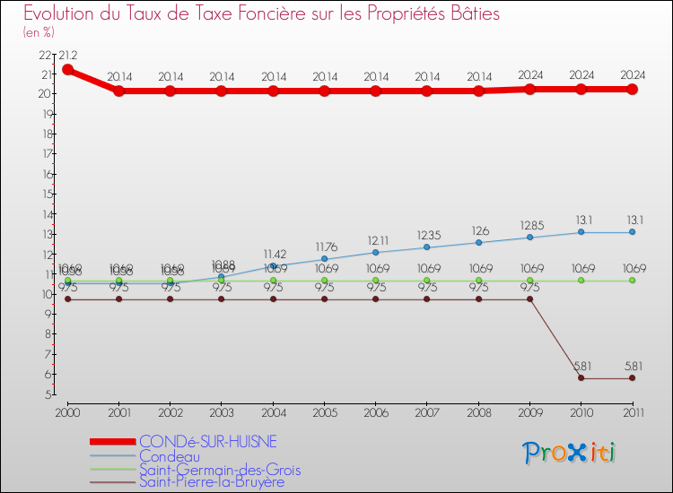 Evolution du taux de la taxe foncière sur le bati pour CONDé-SUR-HUISNE et les communes proches Comparaison des taux de taxe foncière sur le bati pour CONDé-SUR-HUISNE et les communes voisines