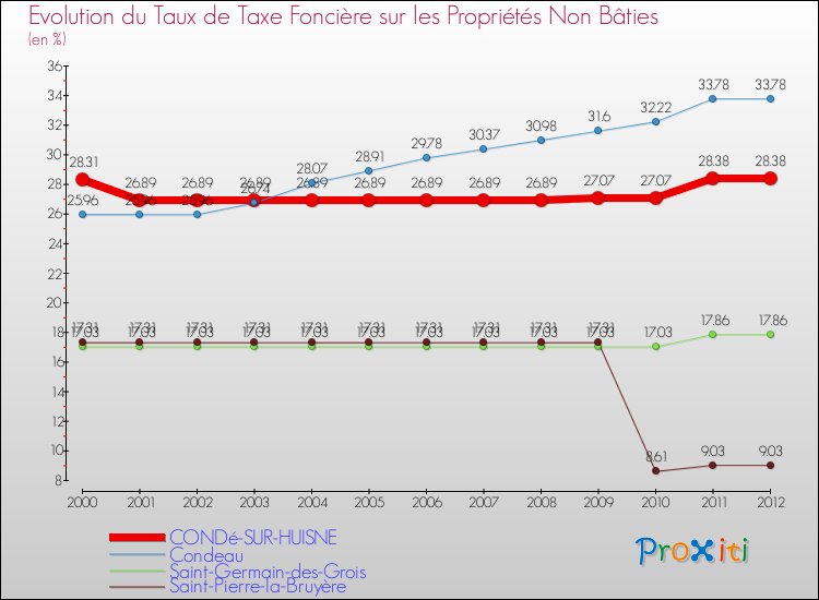 Evolution du taux de la taxe foncière sur les immeubles et terrains non batis pour CONDé-SUR-HUISNE et les communes proches de 2000 à 2012 Comparaison des taux de la taxe foncière sur les immeubles et terrains non batis pour CONDé-SUR-HUISNE et les communes voisines de 2000 à 2012