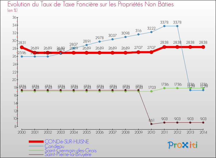 Evolution du taux de la taxe foncière sur les immeubles et terrains non batis pour CONDé-SUR-HUISNE et les communes proches de 2000 à 2014 Comparaison des taux de la taxe foncière sur les immeubles et terrains non batis pour CONDé-SUR-HUISNE et les communes voisines de 2000 à 2014