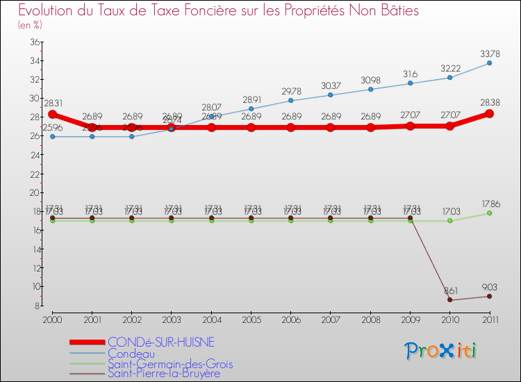 Evolution du taux de la taxe foncière sur les immeubles et terrains non batis pour CONDé-SUR-HUISNE et les communes proches Comparaison des taux de la taxe foncière sur les immeubles et terrains non batis pour CONDé-SUR-HUISNE et les communes voisines