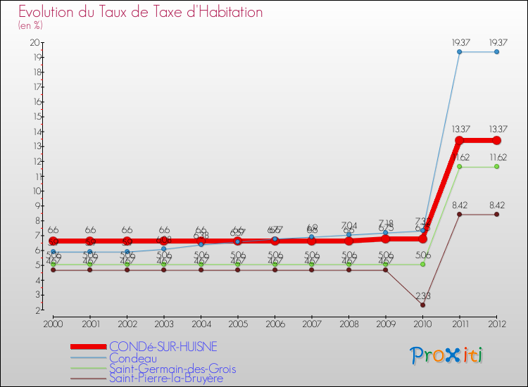 Evolution du taux de la taxe d'habitation pour CONDé-SUR-HUISNE et les communes proches Comparaison des taux de la taxe d'habitation pour CONDé-SUR-HUISNE et les communes voisines