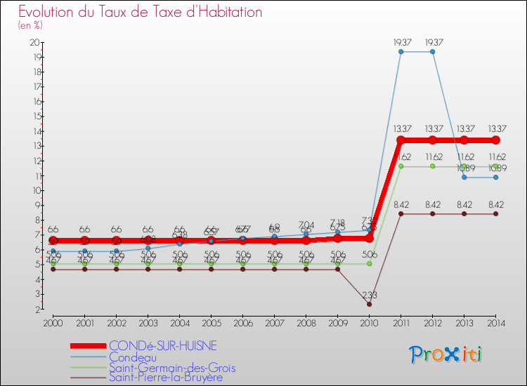 Evolution du taux de la taxe d'habitation pour CONDé-SUR-HUISNE et les communes proches de 2000 à 2014 Comparaison des taux de la taxe d'habitation pour CONDé-SUR-HUISNE et les communes voisines de 2000 à 2014